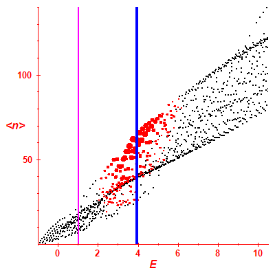 Peres lattice <N>